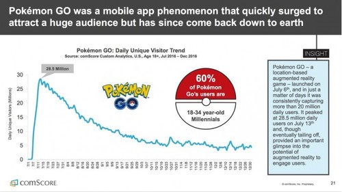 Pokemon Go手游 美國區流失絕大多數玩家