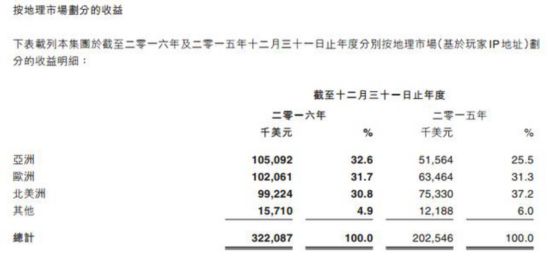 IGG2016總營收22億 手游21.7億占比98.5%