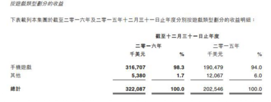 IGG2016總營收22億 手游21.7億占比98.5%