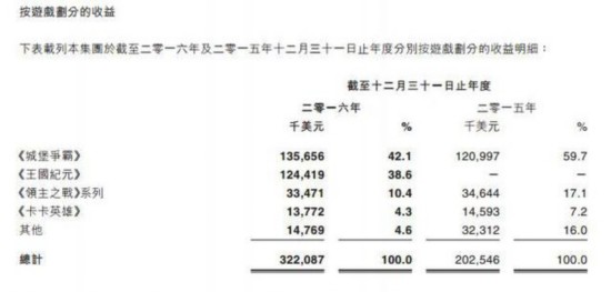 IGG2016總營收22億 手游21.7億占比98.5%