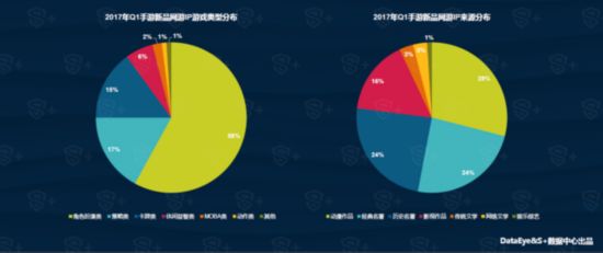 DataEye&S+Q1手游報告：新品約5752款