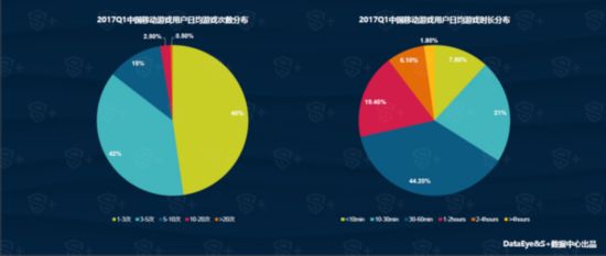 DataEye&S+Q1手游報告：新品約5752款
