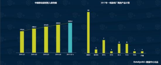 DataEye&S+Q1手游報告：新品約5752款