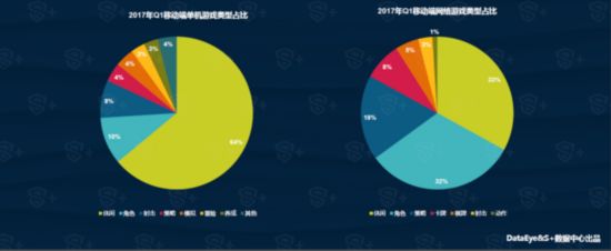 DataEye&S+Q1手游報告：新品約5752款