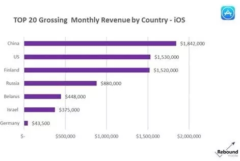 iOS暢銷榜Top 20月流水-國家