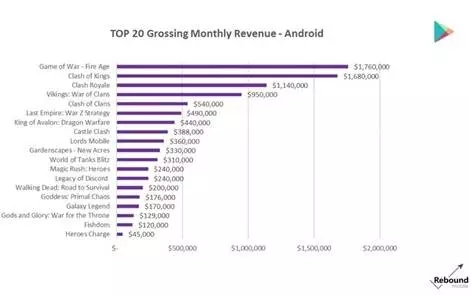 Android暢銷榜Top20月流水