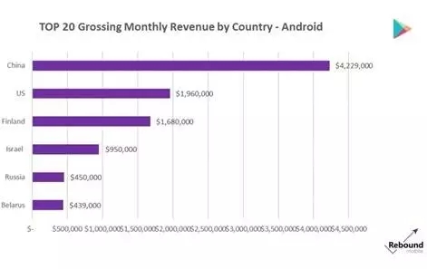 Android暢銷榜Top20月流水-國家