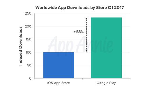 全球應(yīng)用下載量 2017年Q1同比增15% 達(dá)250億次