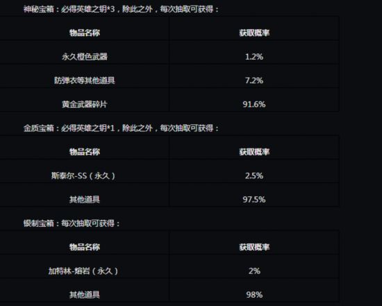 騰訊手游《穿越火線：槍戰(zhàn)王者》抽獎概率公示