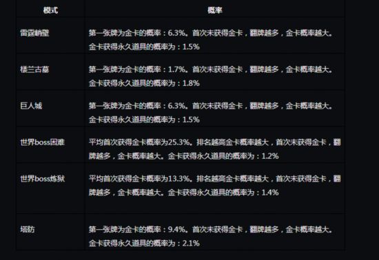 騰訊手游《穿越火線：槍戰(zhàn)王者》抽獎概率公示