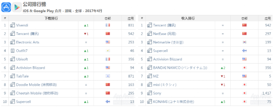 4月全球手游榜單  國內手游成功霸榜