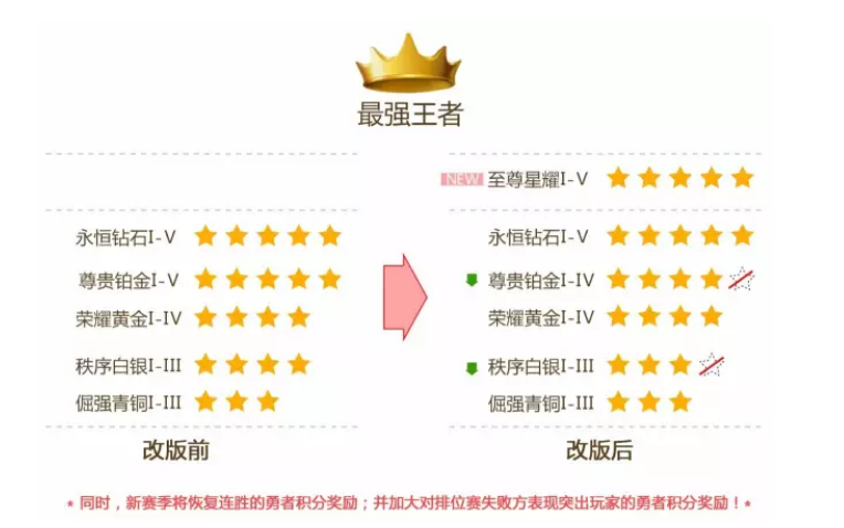 王者榮耀搶先服6.26更內容曝光：S8賽季開啟！無限亂斗地圖開啟！