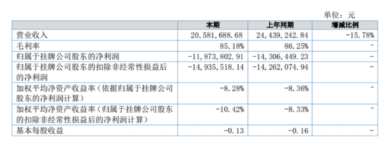 麒麟文化上半年凈虧損1187萬元 手游收入占比增至30%