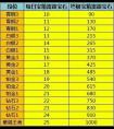 實(shí)力分析：錦標(biāo)賽黃金Ⅲ段位可兌換狼王