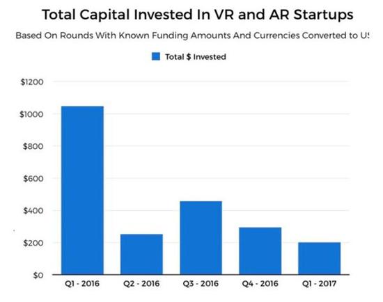VR投资 投资暴跌八成 梦想泡沫破裂？