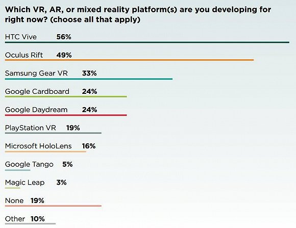 VR开发者 八成在做游戏 七成认为当前盈利困难
