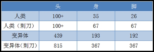 生死狙擊黃金AK武器威力