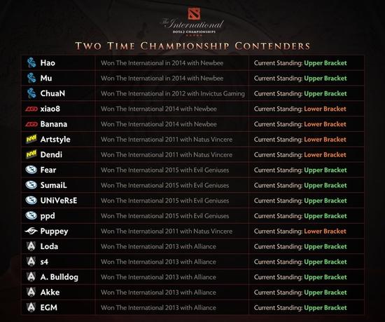 TI6趣聞:2000萬獎金成就達成 17位選手能否破紀錄
