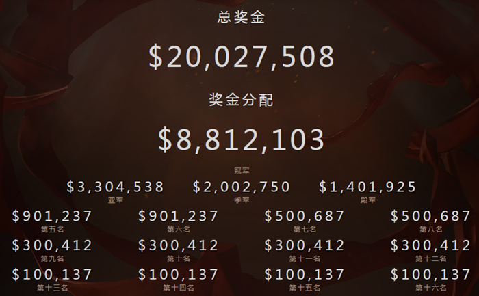 TI6獎金池突破2000萬美元 電競影響力持續擴增