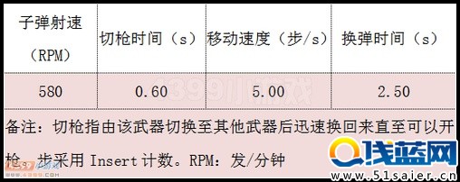 生死狙擊SCAR七夕其他數據