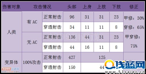生死狙擊SCAR七夕威力
