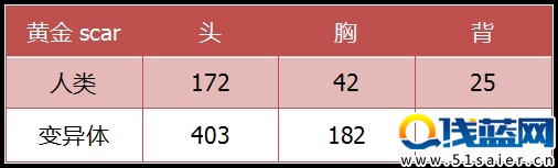 生死狙擊黃金scar武器威力