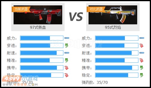生死狙擊97式鐵血和95式烈焰武器對(duì)比