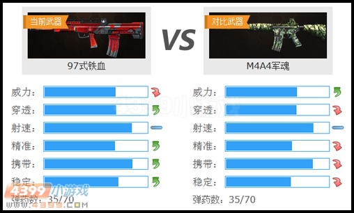 生死狙擊97式鐵血和M4A4軍魂武器對(duì)比