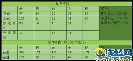 生死狙擊黃金M4A1武器威力