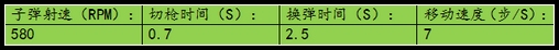 生死狙擊黃金M4A1其他武器數據