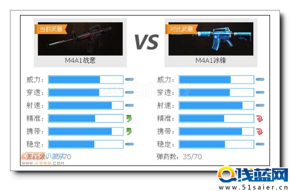 生死狙擊M4A1戰(zhàn)意與M4A1冰鋒對比