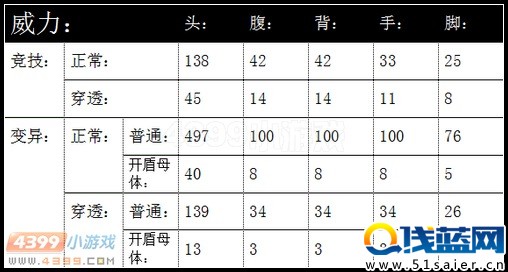 生死狙擊M14EBR武器傷害