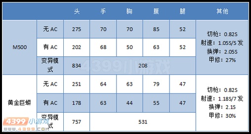 生死狙擊M500和黃金巨蟒武器威力