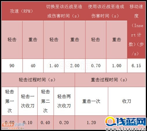 生死狙擊雙持警棍其他數據測試