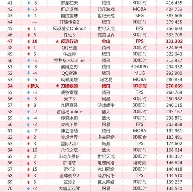8月網(wǎng)吧榜：新倩女熱力值翻倍 騰訊穩(wěn)坐前五