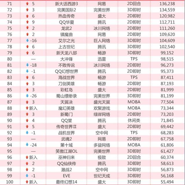 8月網(wǎng)吧榜：新倩女熱力值翻倍 騰訊穩(wěn)坐前五