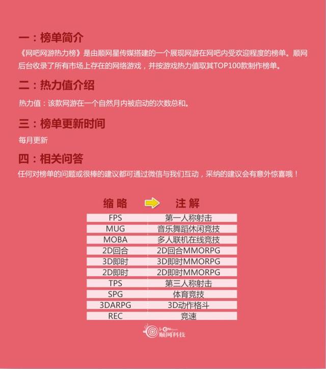 8月網(wǎng)吧榜：新倩女熱力值翻倍 騰訊穩(wěn)坐前五