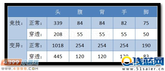 生死狙击Scout威力