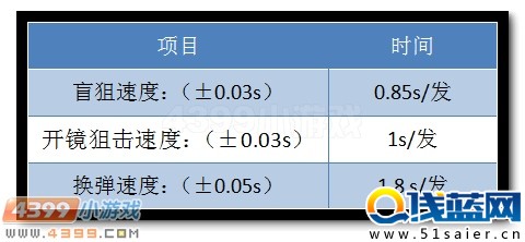 生死狙击Scout其他属性