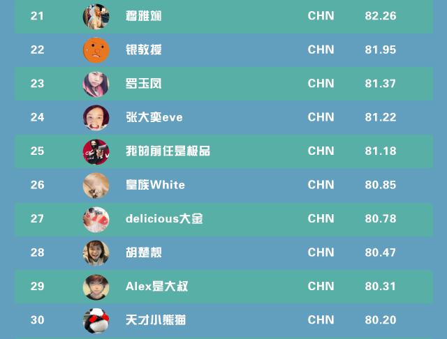 全球網紅TOP100：小智第11，Miss 42，PDD未上榜