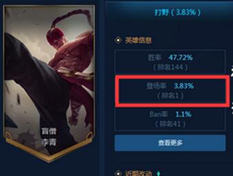 LOL國服十大盲僧：第一名熟練分50000+  勝率超75.2%！