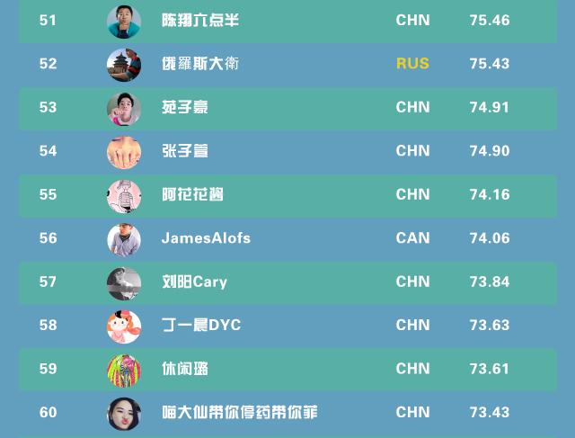 全球網紅TOP100：小智第11，Miss 42，PDD未上榜