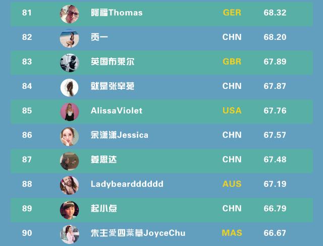 全球網紅TOP100：小智第11，Miss 42，PDD未上榜