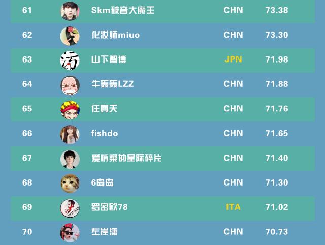 全球網紅TOP100：小智第11，Miss 42，PDD未上榜