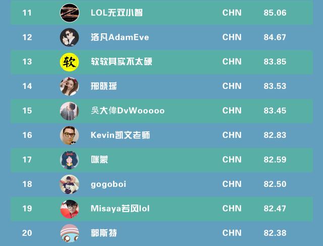 全球網紅TOP100：小智第11，Miss 42，PDD未上榜