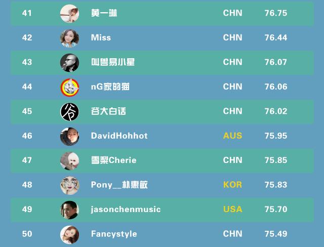 全球網紅TOP100：小智第11，Miss 42，PDD未上榜
