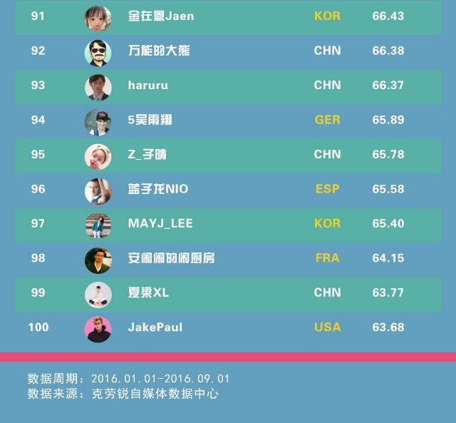 全球網紅TOP100：小智第11，Miss 42，PDD未上榜