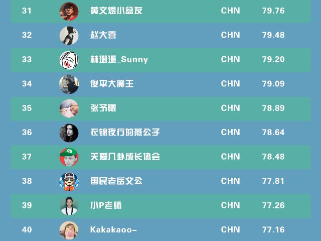 全球網紅TOP100：小智第11，Miss 42，PDD未上榜