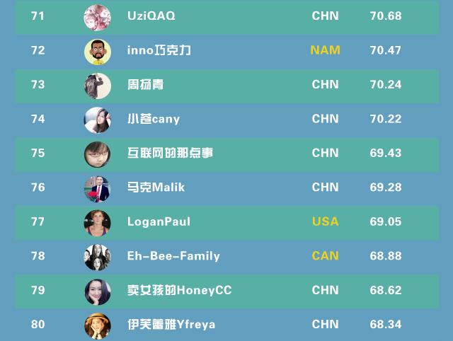 全球網紅TOP100：小智第11，Miss 42，PDD未上榜