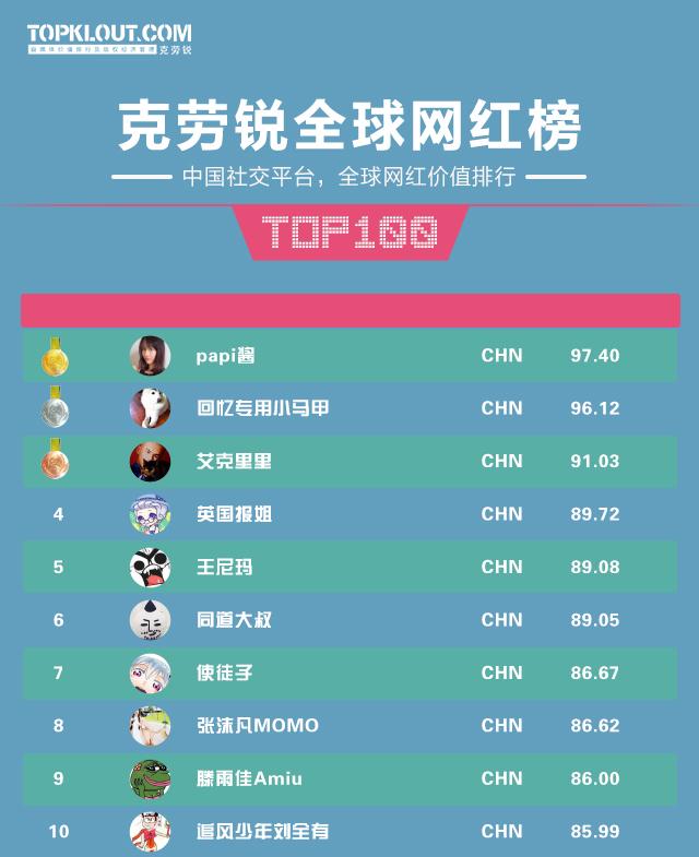 全球網紅TOP100：小智第11，Miss 42，PDD未上榜